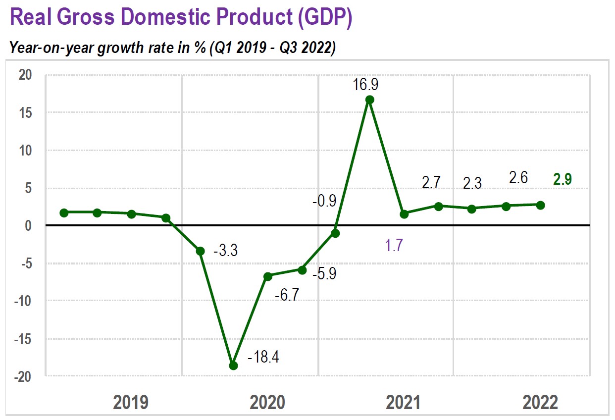 Gross Domestic Product (GDP), third quarter 2022 INS