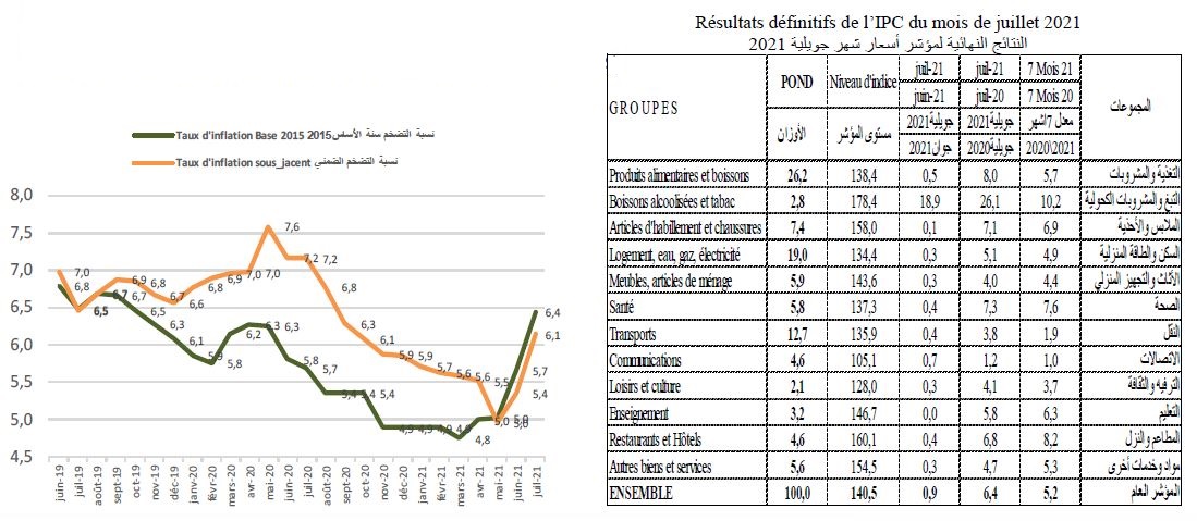 Indice Frais Et Services Divers Fsd2 2021